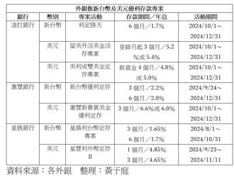外銀推新台幣、美元優利存款 最高6.6％助民眾理財增值