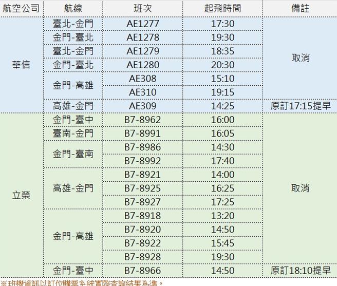 台-金空中交通方面，上午各航班均仍维持正常起降，午后往返台湾中南部多航班已取消停飞。(图／翻摄自金门航空站脸书)