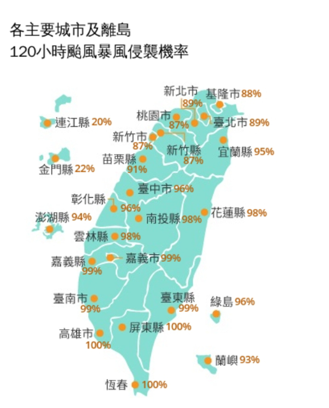 气象署公布各主要城市及离岛「120小时颱风暴风侵袭机率」。（中央气象署提供）