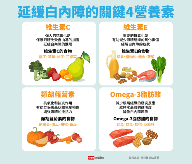 延緩白內障的關鍵4營養素(製圖/中時新聞網)