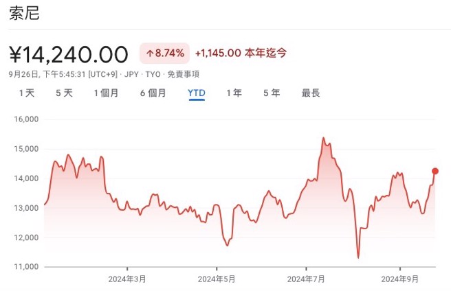 索尼股价从年初到9/26，涨了8.74。资料来源：Google 财经
