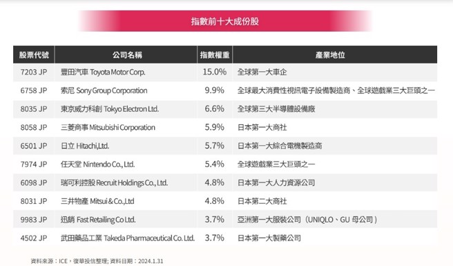 復华日本龙头ETF成分股。资料来源：ICE，復华投信整理；资料日期：2024.1.31。