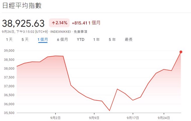 日股26日涨至2个月高点进逼3万9千点关卡(38925.63点)。资料来源：Google财经。