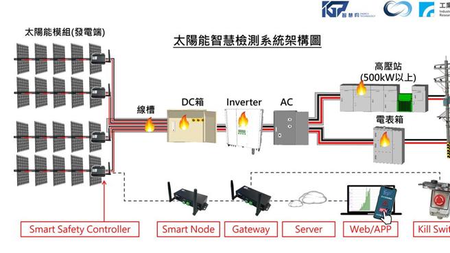 智慧昀公司與工研院合作展出的太陽能智慧檢測系統架構圖。圖／業者提供