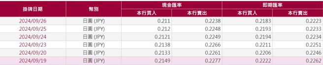台银日圆的26日公布的牌告匯率。资料来源：臺湾银行。