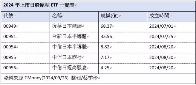 资料来源:CMoney(2024/09/26) 整理/蔡季伶