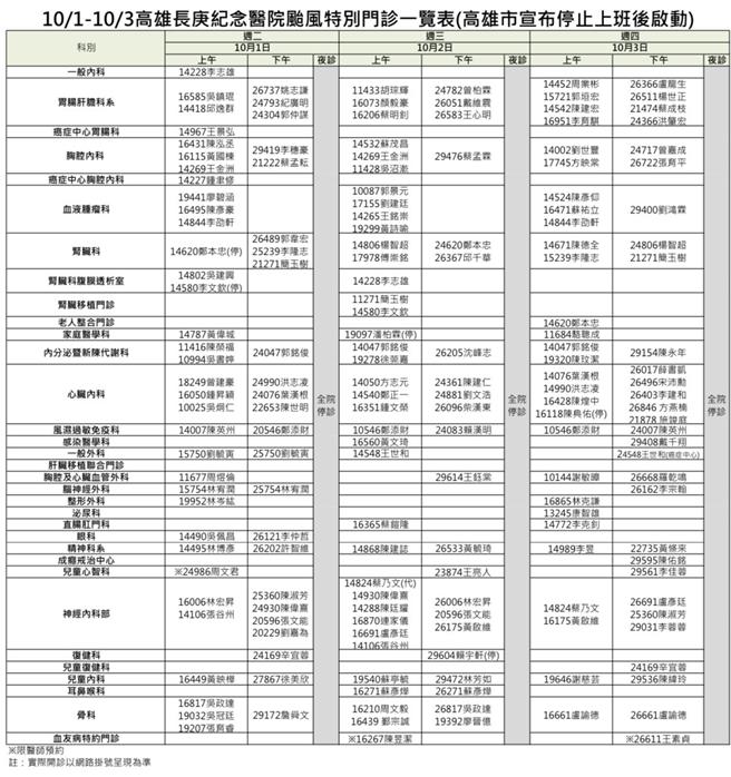 高雄长庚因应颱风天开设特别门诊。（高雄长庚提供／任义宇高雄传真）