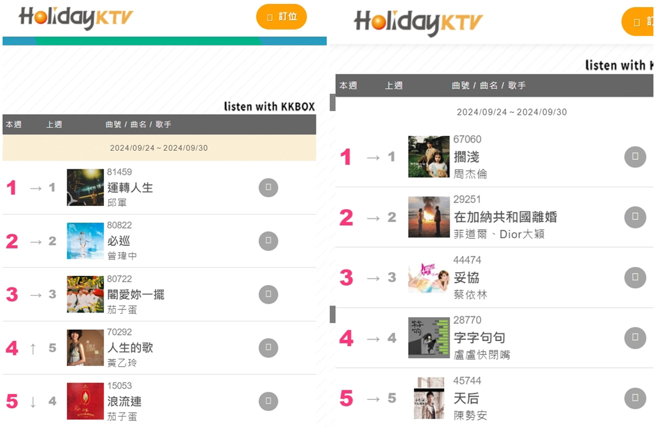 9月24日到30日好乐迪热门歌曲排行榜。（图／摄自钱柜官网）