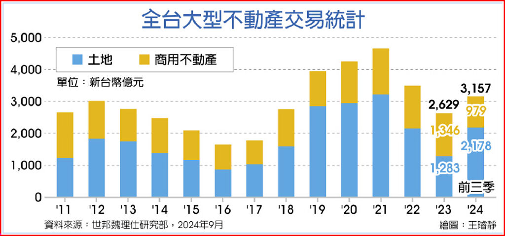 全台大型不動產交易統計