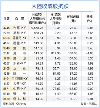 十一長假啟動 大陸收成股逆勢嗨