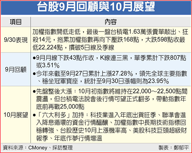 台股9月回顾与10月展望