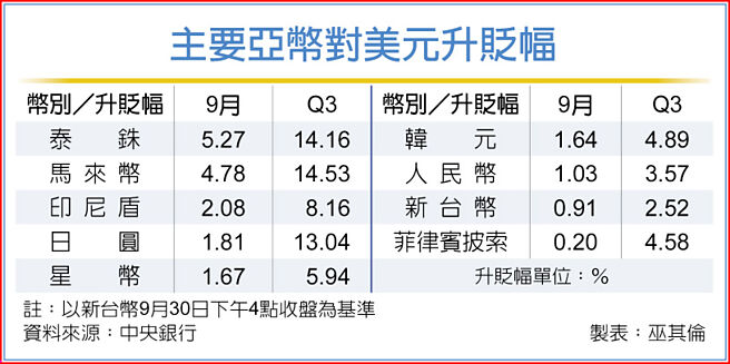 主要亚币对美元升贬幅