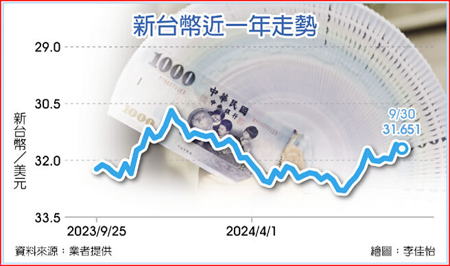 新台币近一年走势