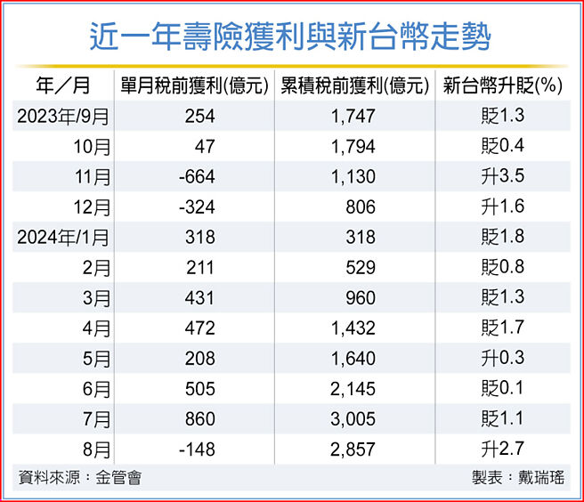 近一年寿险获利与新台币走势