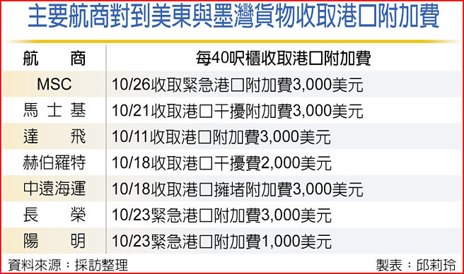 主要航商对到美东与墨湾货物收取港口附加费