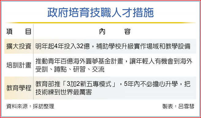 政府培育技職人才措施