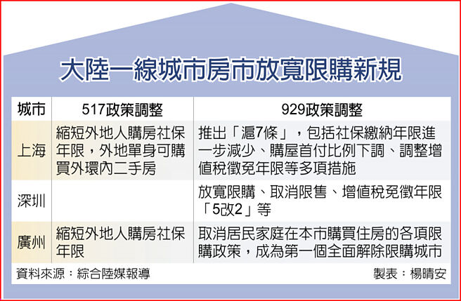 大陆一线城市房市放宽限购新规