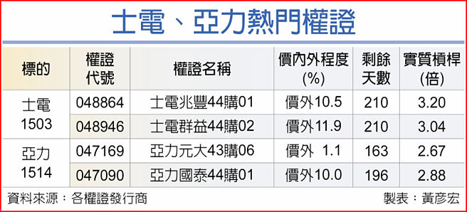 士電、亞力熱門權證