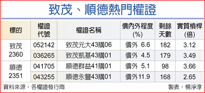 致茂、順德熱門權證