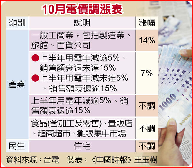 10月电价调涨表