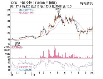 熱門股－上緯投控 法人買超強彈