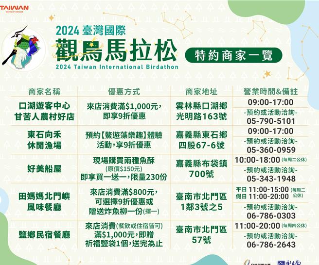 雲嘉南管理處協調周邊特約商家，於觀鳥季節推出優惠給民眾及鳥友們。（雲嘉南濱海國家風景區管理處提供／張毓翎台南傳真）