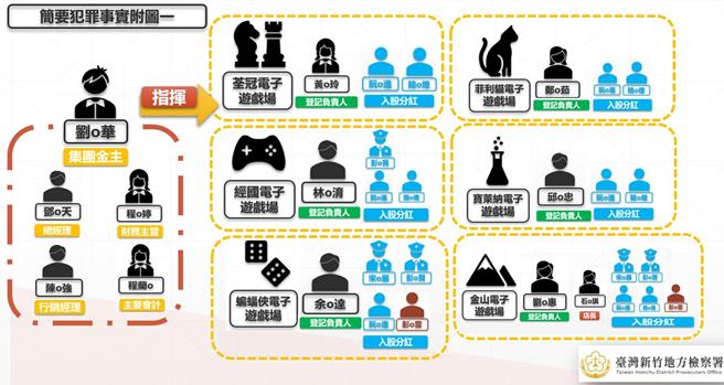 新竹赌博电玩弊案图解一。（新竹地检署提供／邱立雅竹县传真）