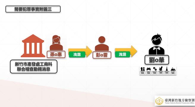新竹赌博电玩弊案图解三。（新竹地检署提供／邱立雅竹县传真）