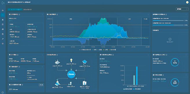 微电能源管理系统专为绿电用户开发，结合供、用、发电将绿电、储能、充电桩、契约容量等数据，用云端演算监控、分析，提供企业调度建议，达到绿能最佳化、电费最佳化的能源管理，助企业达成RE目标。图／业者提供