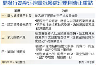 環評空污增量抵換制度 升級