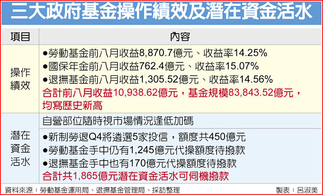 三大政府基金操作績效及潛在資金活水