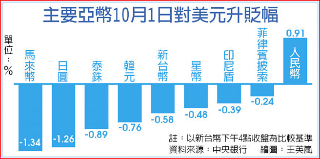 主要亞幣10月1日對美元升貶幅