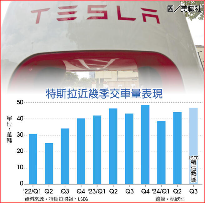 特斯拉近幾季交車量表現