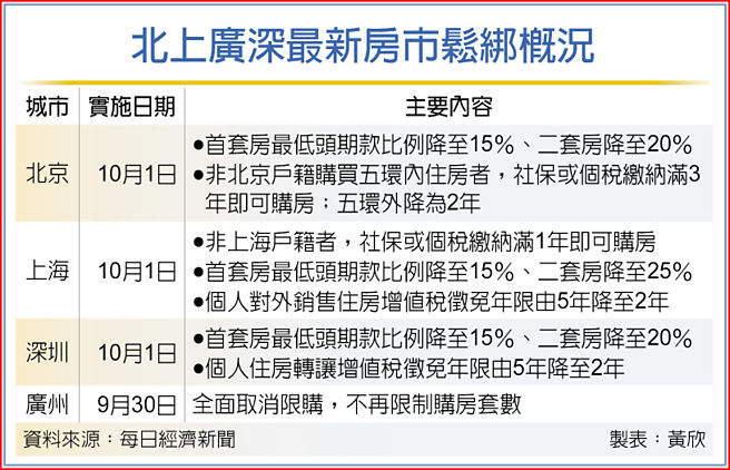 北上廣深最新房市鬆綁概況