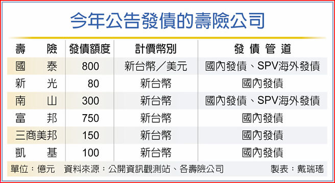 今年公告发债的寿险公司