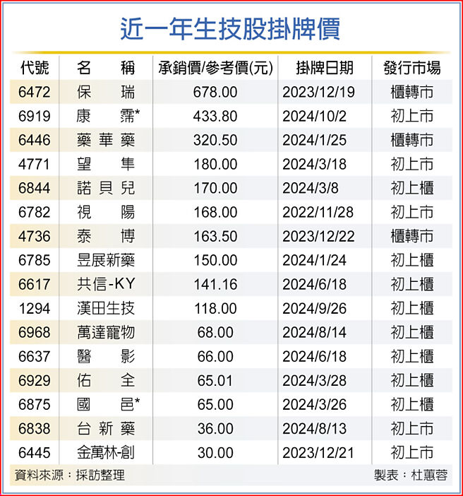 近一年生技股掛牌價