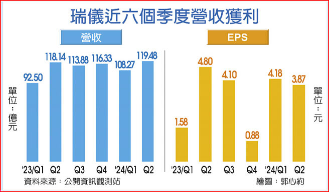 瑞儀近六個季度營收獲利