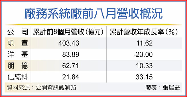 廠務系統廠前八月營收概況