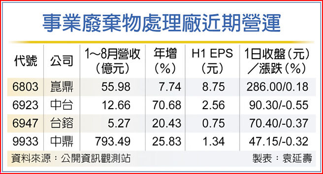 事業廢棄物處理廠近期營運