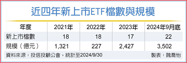 近四年新上市ETF檔數與規模