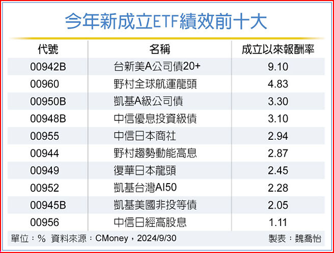 今年新成立ETF績效前十大