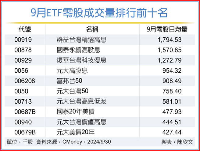 9月ETF零股成交量排行前十名