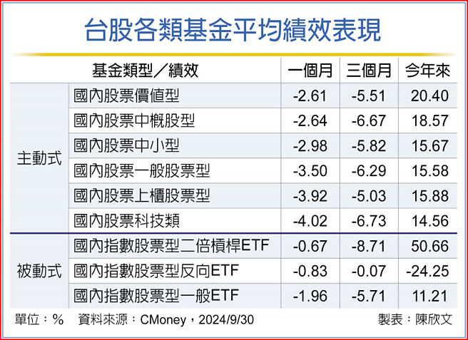台股一般型基金近一季績效表現