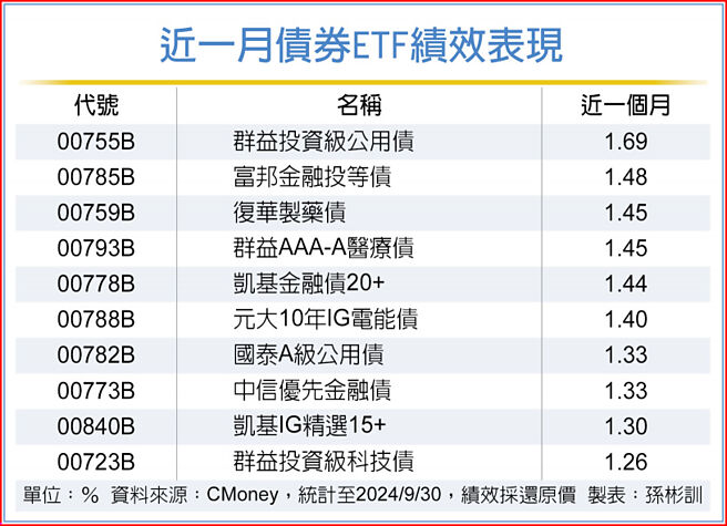 近一月債券ETF績效表現