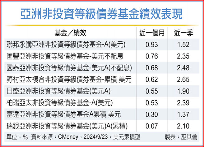 亞洲非投資等級債券基金績效表現