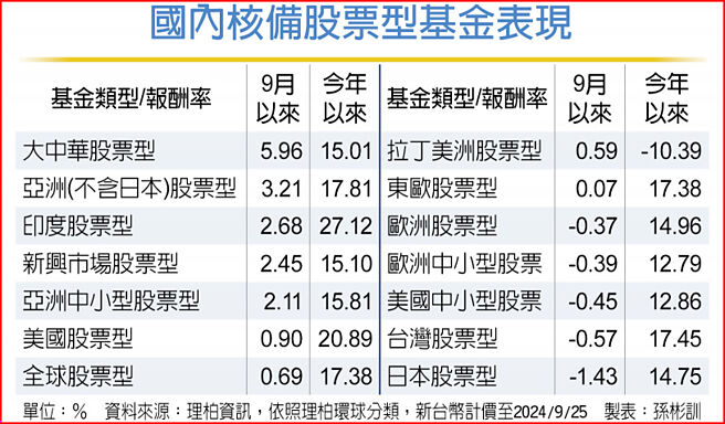 國內核備股票型基金表現