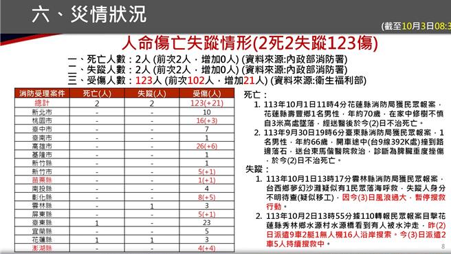 山坨儿颱风共造成2死123伤2失踪。（消防署提供）