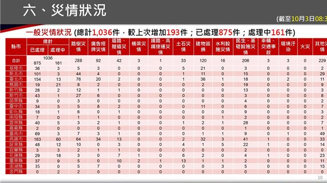 山陀儿总计灾情1035件，以路树灾情为大宗。
