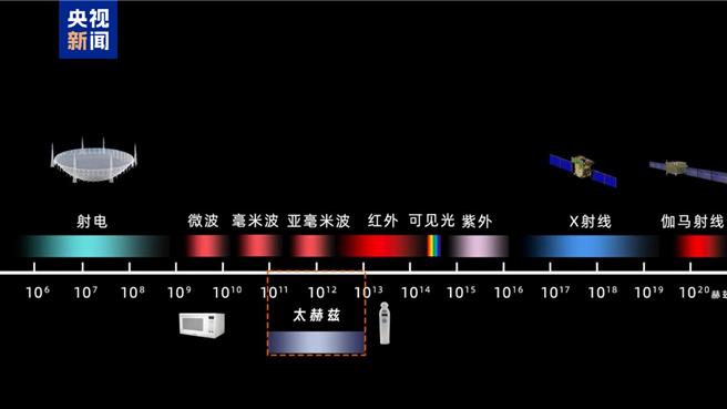 國際首次，陸科研團隊完成超導太赫茲通信實驗。（大陸央視）
