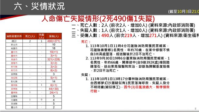 今年第18號颱風「山陀兒」已轉為輕度颱風，但登陸後仍帶來大量災情。（消防署提供）